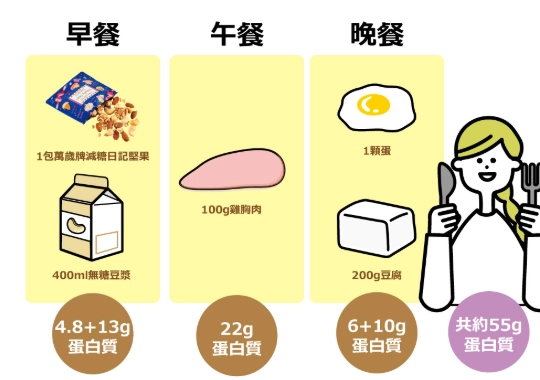 蛋白质摄取量 蛋白质摄取量