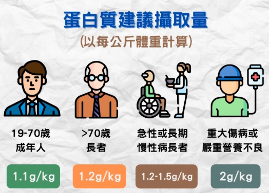 健身蛋白質需求 健身蛋白質需求