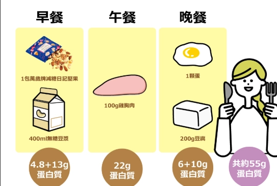 蛋白質攝取時機 蛋白質攝取時機