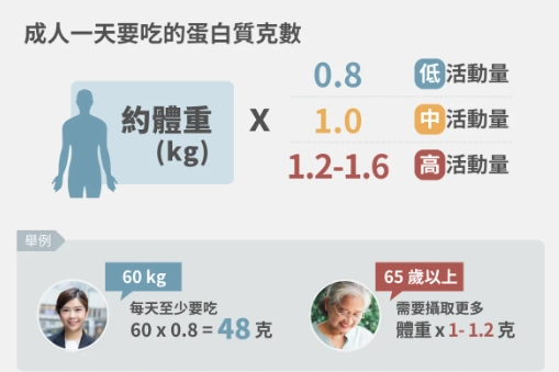 蛋白質計算方法 蛋白質計算方法