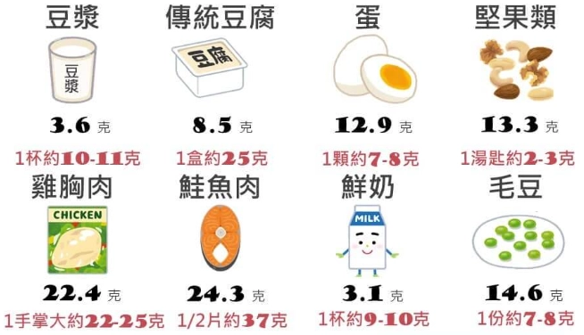 蛋白質計算方法 蛋白質計算方法
