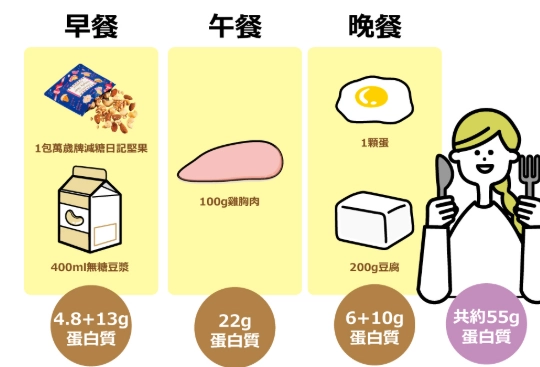 雞蛋蛋白質含量 雞蛋蛋白質含量