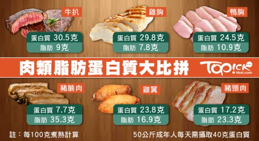 高蛋白肉類
