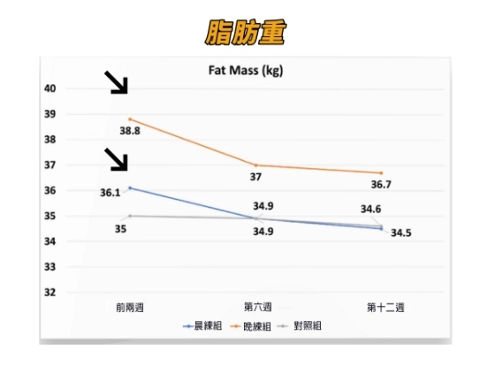 晚上體脂低原因