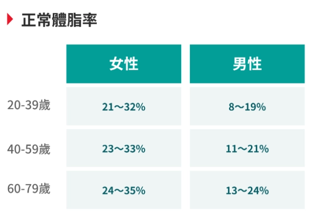 體脂暴增怎麼辦
