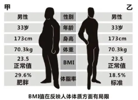 體脂暴增怎麼辦