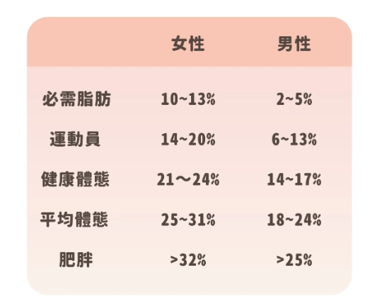 體脂突然上升原因