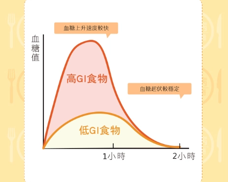 升糖指數 升糖指數